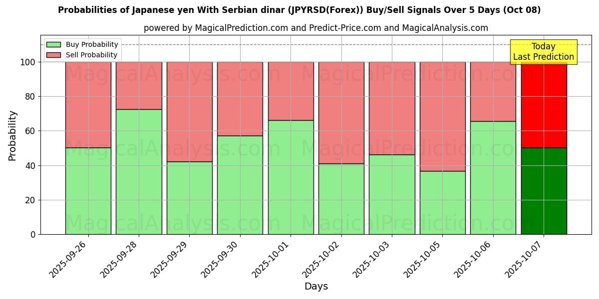 Probabilities of Japanin jeni Serbian dinaarin kanssa (JPYRSD(Forex)) Buy/Sell Signals Using Several AI Models Over 5 Days (08 Oct) 