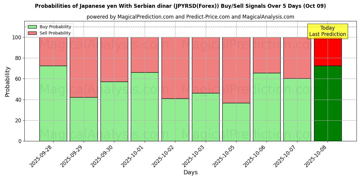 Probabilities of Japanese yen With Serbian dinar (JPYRSD(Forex)) Buy/Sell Signals Using Several AI Models Over 5 Days (09 Oct) 