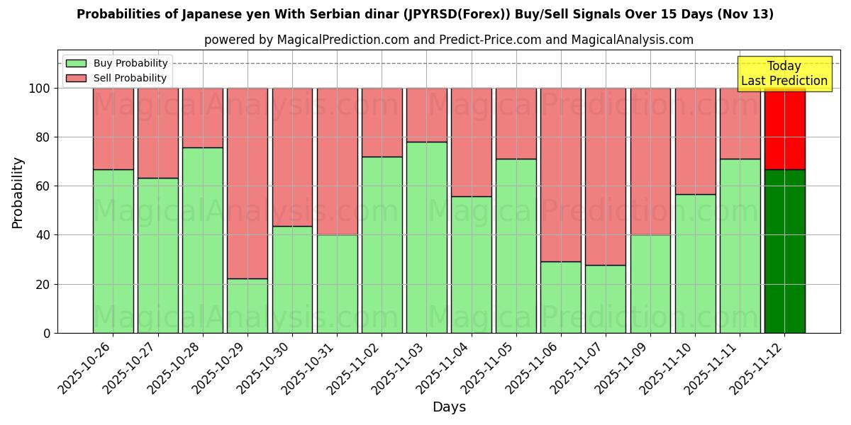 Probabilities of 日本円 セルビアディナールと (JPYRSD(Forex)) Buy/Sell Signals Using Several AI Models Over 5 Days (13 Nov) 