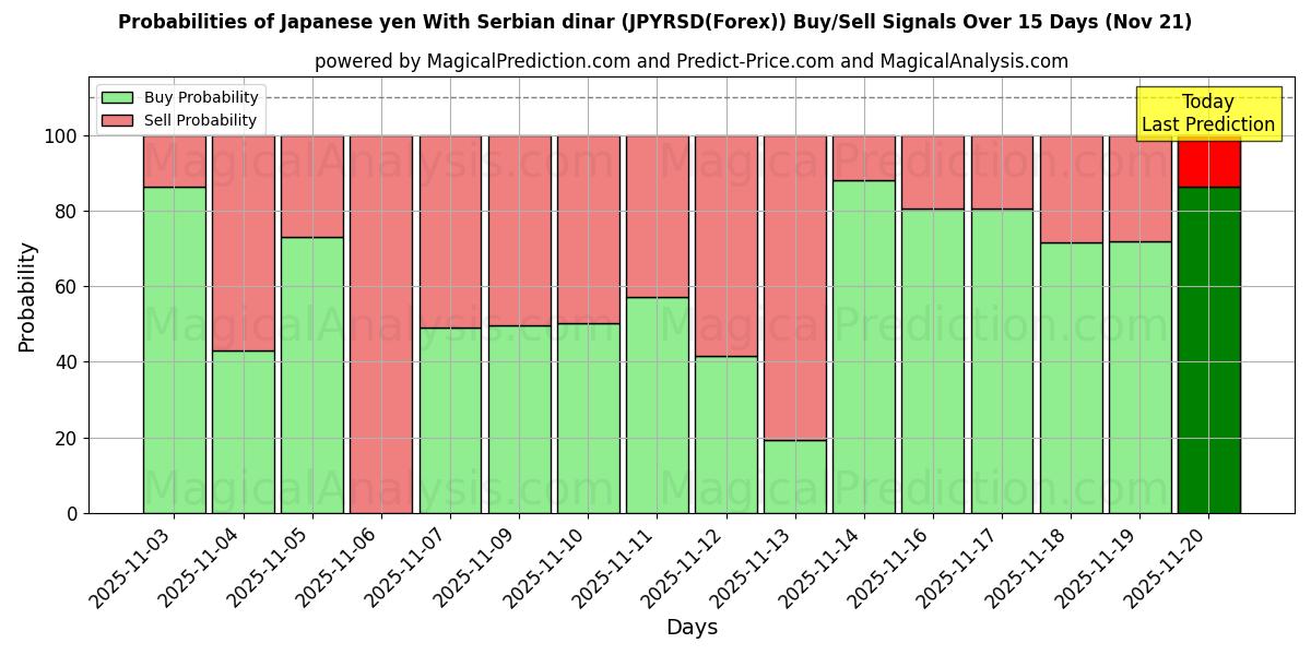 Probabilities of Japansk yen med serbisk dinar (JPYRSD(Forex)) Buy/Sell Signals Using Several AI Models Over 5 Days (21 Nov) 