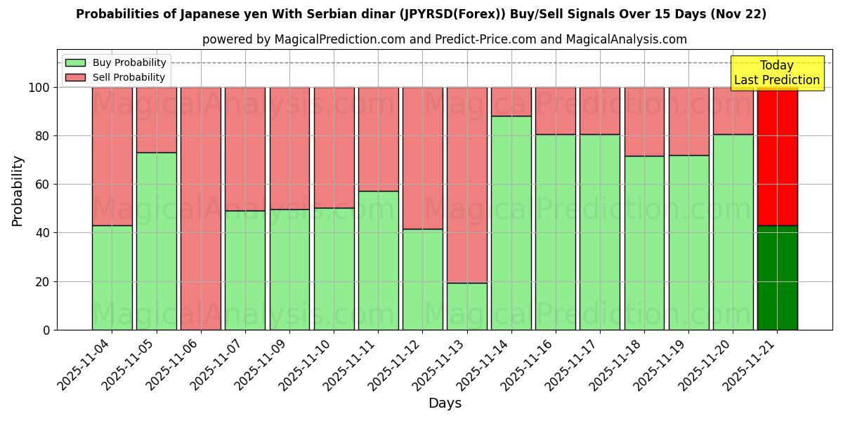Probabilities of Japanese yen With Serbian dinar (JPYRSD(Forex)) Buy/Sell Signals Using Several AI Models Over 5 Days (22 Nov) 