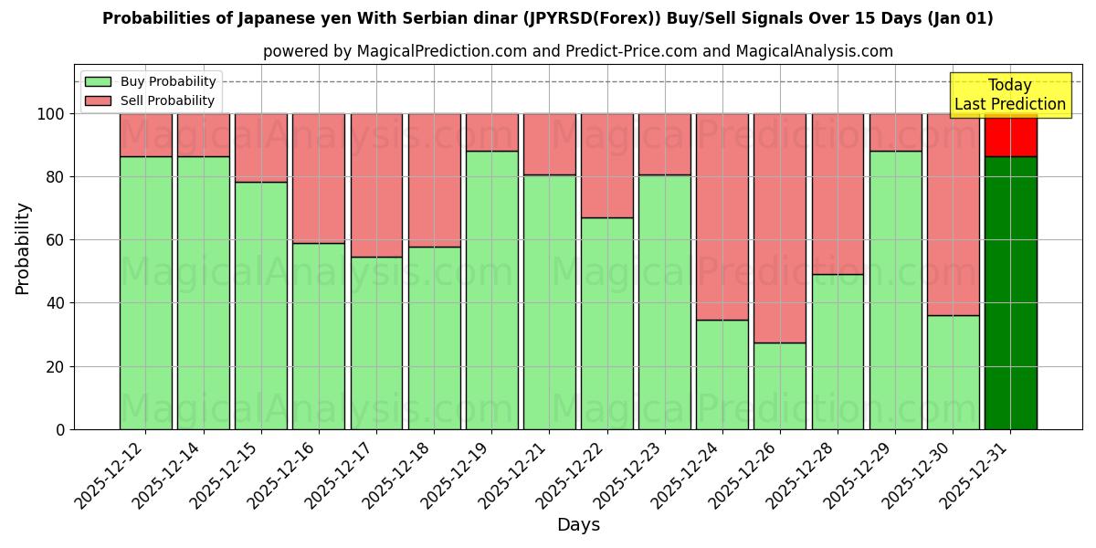 Probabilities of 日本円 セルビアディナールと (JPYRSD(Forex)) Buy/Sell Signals Using Several AI Models Over 5 Days (01 Jan) 