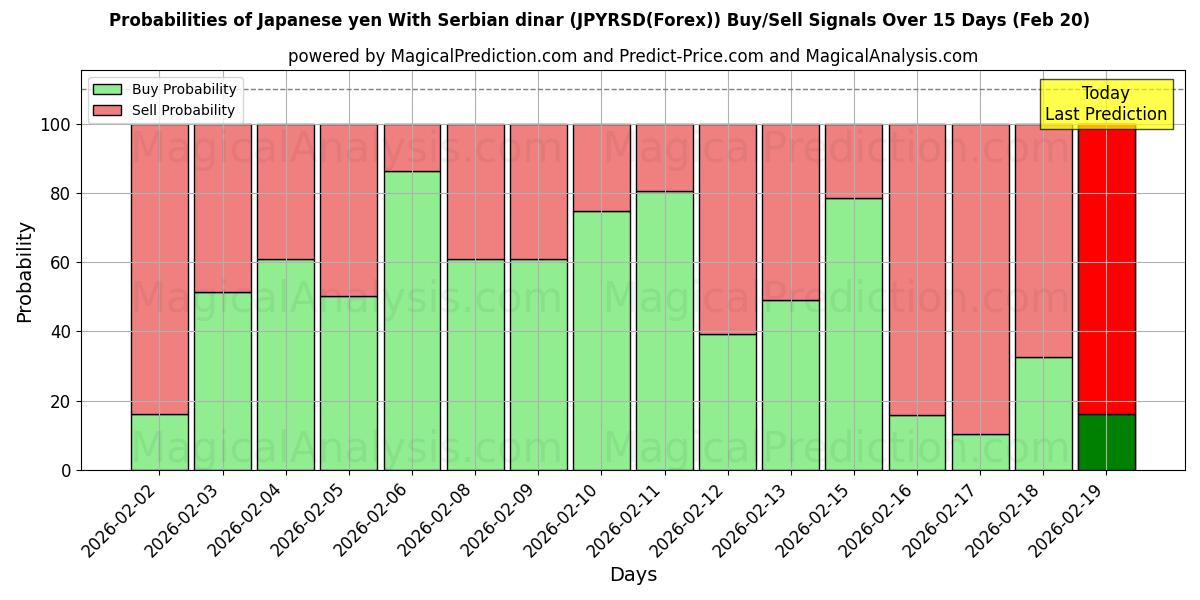 Probabilities of ین ژاپن با دینار صربستان (JPYRSD(Forex)) Buy/Sell Signals Using Several AI Models Over 5 Days (20 Feb) 