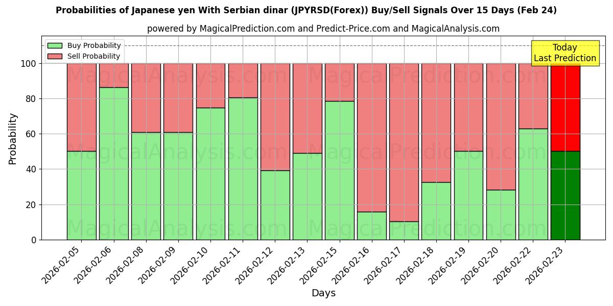 Probabilities of Japansk yen med serbisk dinar (JPYRSD(Forex)) Buy/Sell Signals Using Several AI Models Over 5 Days (24 Feb) 