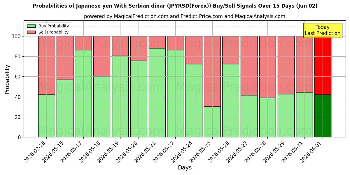 Probabilities of Iene japonês com dinar sérvio (JPYRSD(Forex)) Buy/Sell Signals Using Several AI Models Over 5 Days (02 Jun) 