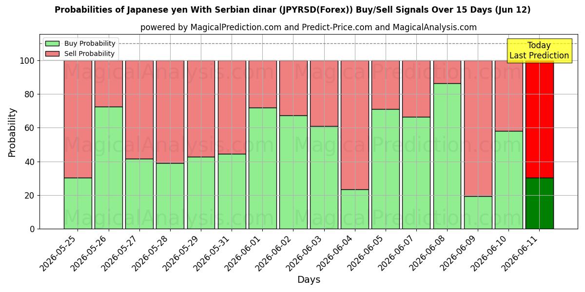 Probabilities of Yen japonais Avec Dinar serbe (JPYRSD(Forex)) Buy/Sell Signals Using Several AI Models Over 5 Days (12 Jun) 