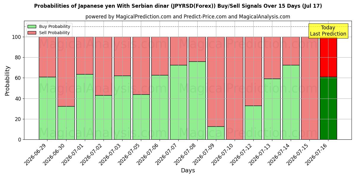 Probabilities of 日本円 セルビアディナールと (JPYRSD(Forex)) Buy/Sell Signals Using Several AI Models Over 5 Days (17 Jul) 