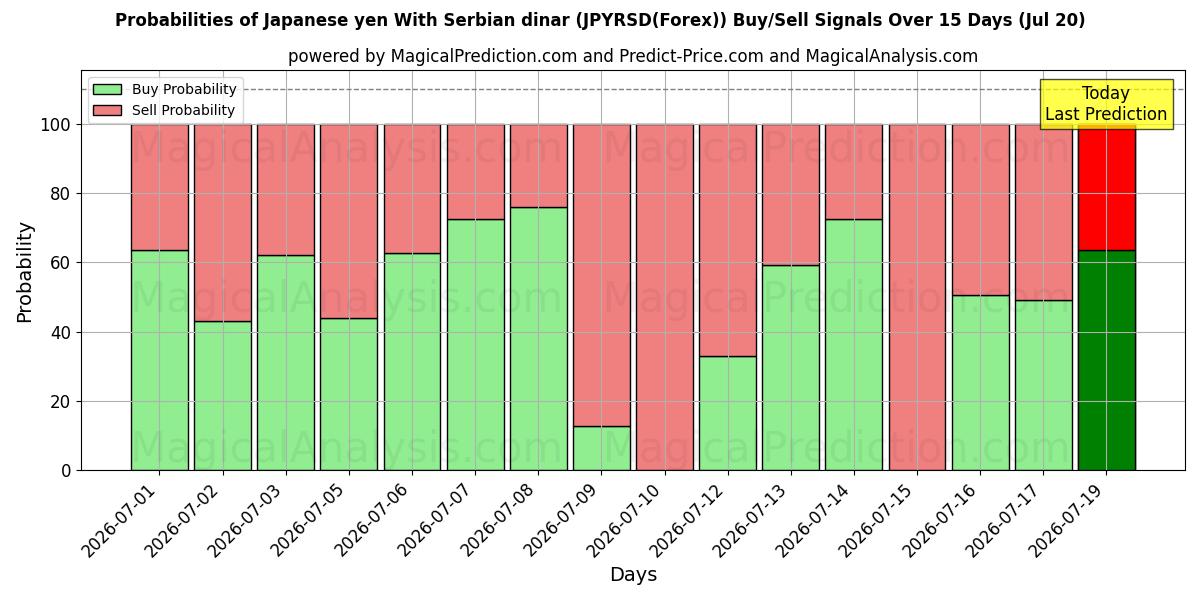 Probabilities of Японская иена К сербскому динару (JPYRSD(Forex)) Buy/Sell Signals Using Several AI Models Over 5 Days (20 Jul) 