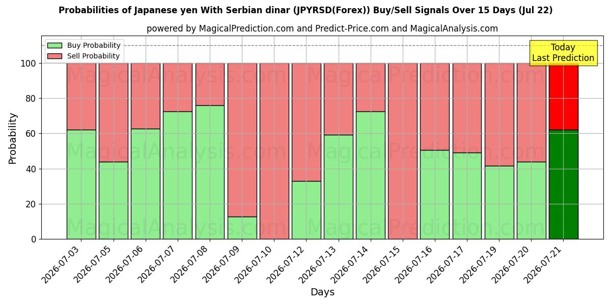 Probabilities of الين الياباني بالدينار الصربي (JPYRSD(Forex)) Buy/Sell Signals Using Several AI Models Over 5 Days (22 Jul) 