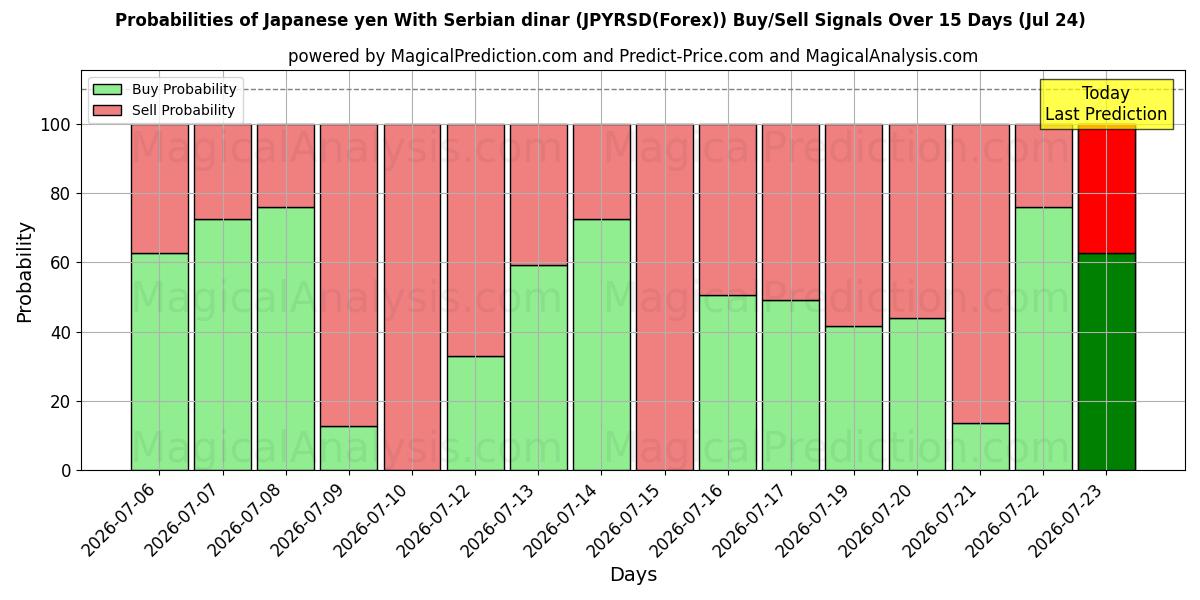 Probabilities of Japanin jeni Serbian dinaarin kanssa (JPYRSD(Forex)) Buy/Sell Signals Using Several AI Models Over 5 Days (24 Jul) 