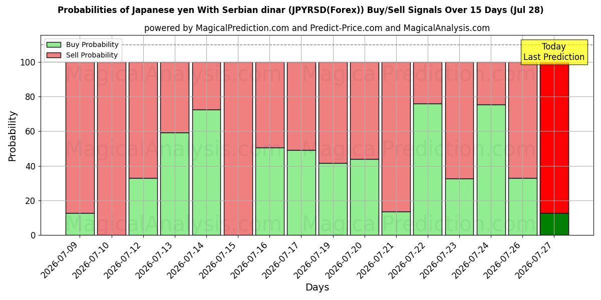 Probabilities of Japansk yen med serbisk dinar (JPYRSD(Forex)) Buy/Sell Signals Using Several AI Models Over 5 Days (28 Jul) 