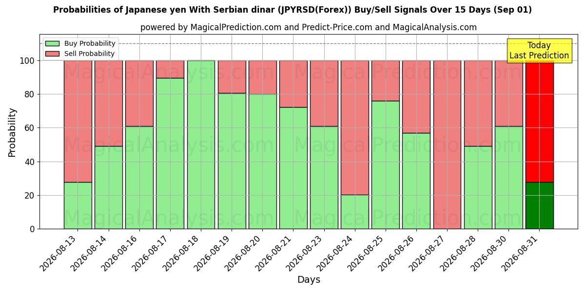 Probabilities of Iene japonês com dinar sérvio (JPYRSD(Forex)) Buy/Sell Signals Using Several AI Models Over 5 Days (01 Sep) 