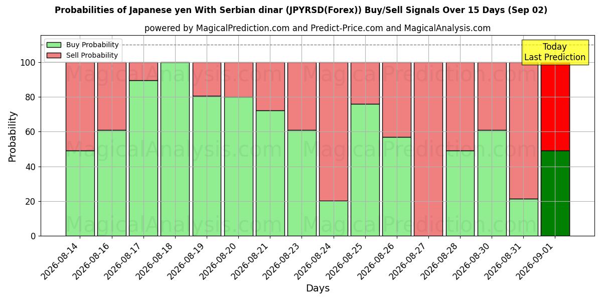 Probabilities of 日本円 セルビアディナールと (JPYRSD(Forex)) Buy/Sell Signals Using Several AI Models Over 5 Days (02 Sep) 