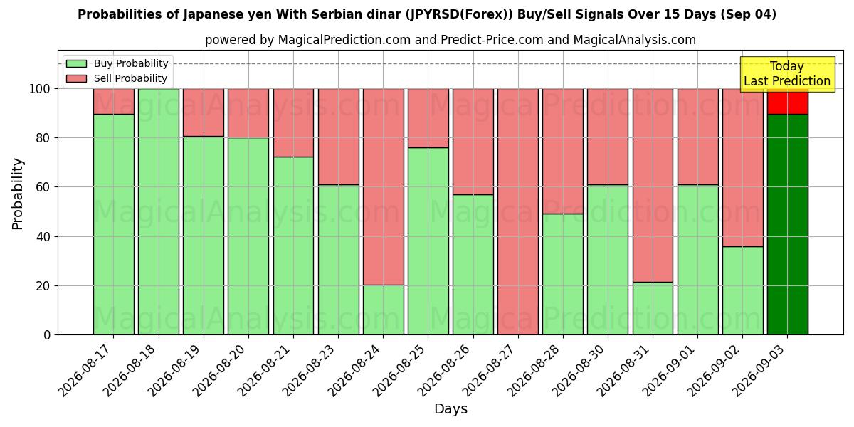 Probabilities of Японская иена К сербскому динару (JPYRSD(Forex)) Buy/Sell Signals Using Several AI Models Over 5 Days (04 Sep) 
