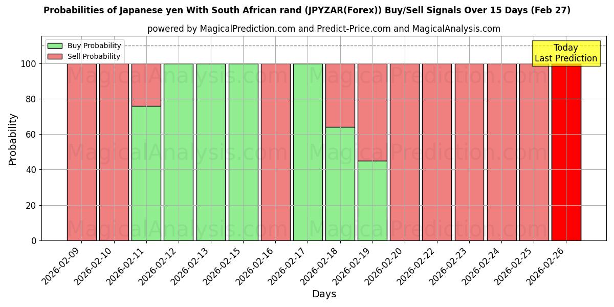 Probabilities of Japon Yeni Güney Afrika Randı ile (JPYZAR(Forex)) Buy/Sell Signals Using Several AI Models Over 5 Days (27 Feb) 