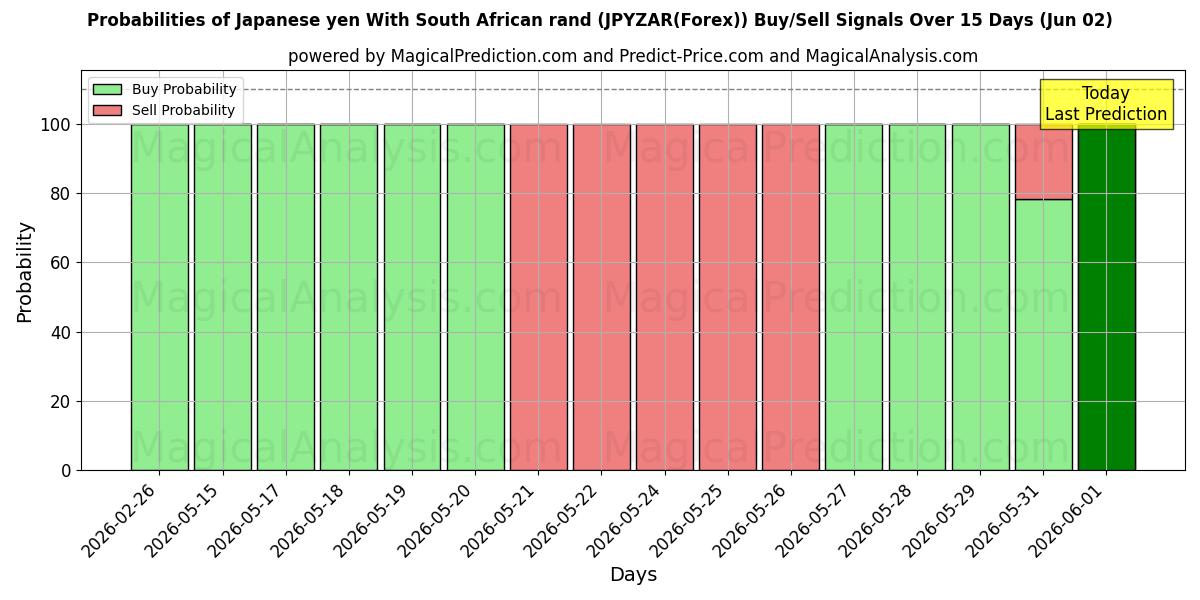 Probabilities of Japanske yen med sydafrikanske rand (JPYZAR(Forex)) Buy/Sell Signals Using Several AI Models Over 5 Days (02 Jun) 