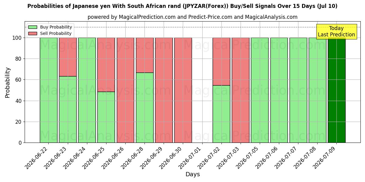 Probabilities of Japon Yeni Güney Afrika Randı ile (JPYZAR(Forex)) Buy/Sell Signals Using Several AI Models Over 5 Days (10 Jul) 