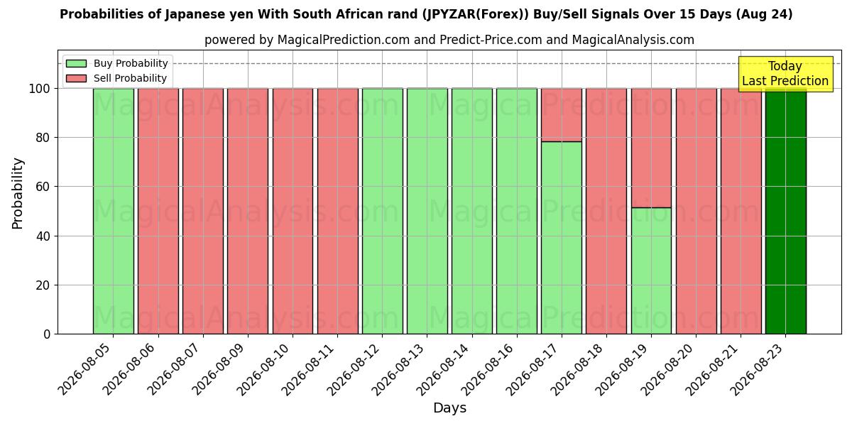 Probabilities of Yen giapponese Con Rand sudafricano (JPYZAR(Forex)) Buy/Sell Signals Using Several AI Models Over 5 Days (24 Aug) 