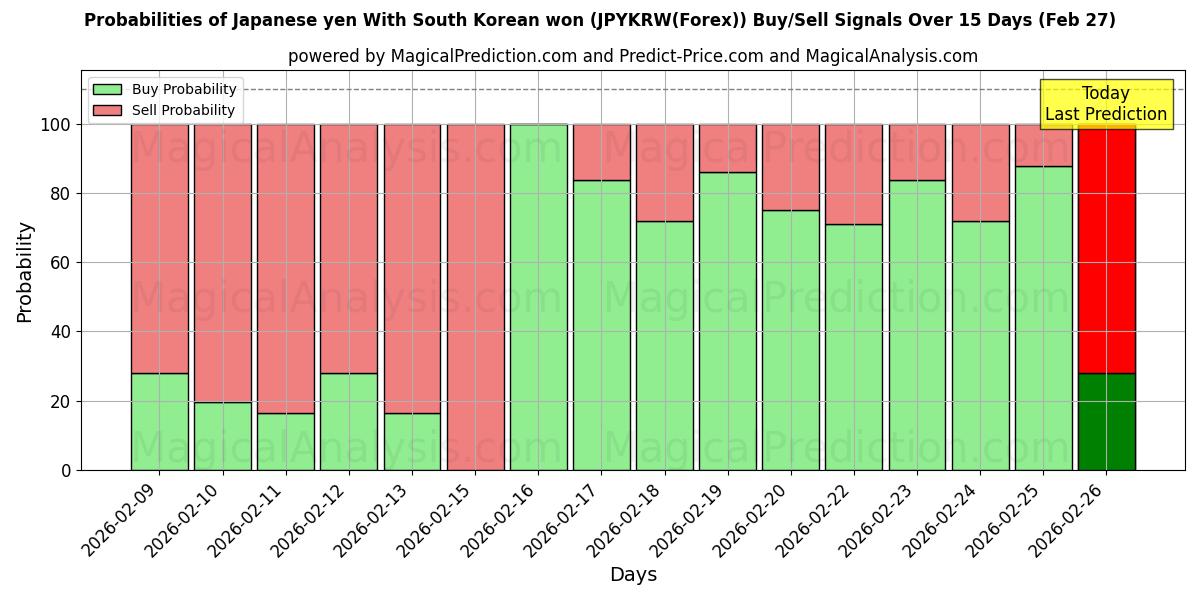 Probabilities of الين الياباني مع الوون الكوري الجنوبي (JPYKRW(Forex)) Buy/Sell Signals Using Several AI Models Over 5 Days (27 Feb) 