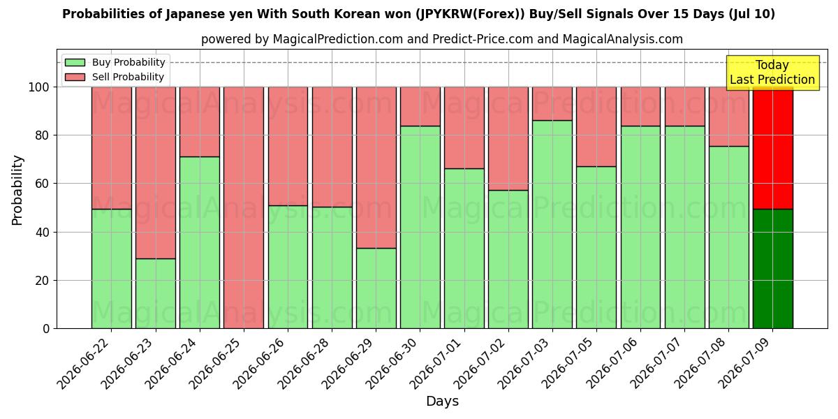 Probabilities of 일본 엔 한국 원으로 (JPYKRW(Forex)) Buy/Sell Signals Using Several AI Models Over 5 Days (10 Jul) 