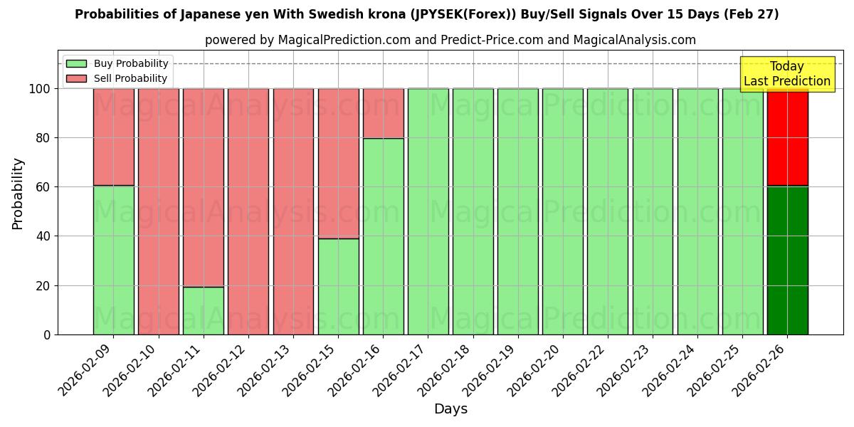 Probabilities of स्वीडिश क्रोना के साथ जापानी येन (JPYSEK(Forex)) Buy/Sell Signals Using Several AI Models Over 5 Days (27 Feb) 