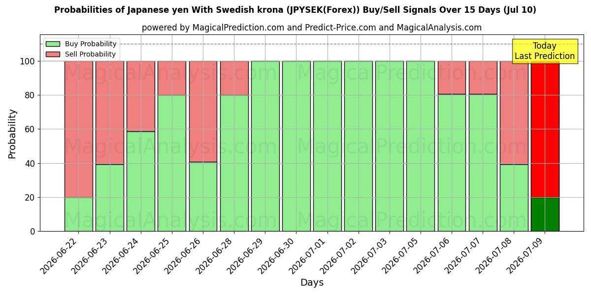 Probabilities of 일본 엔(스웨덴 크로나 포함) (JPYSEK(Forex)) Buy/Sell Signals Using Several AI Models Over 5 Days (10 Jul) 