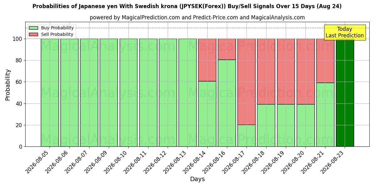 Probabilities of Yen giapponese Con corona svedese (JPYSEK(Forex)) Buy/Sell Signals Using Several AI Models Over 5 Days (24 Aug) 