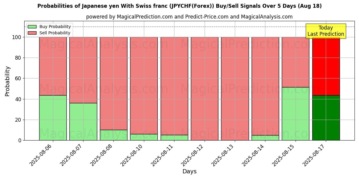 Probabilities of Japanese yen With Swiss franc (JPYCHF(Forex)) Buy/Sell Signals Using Several AI Models Over 5 Days (18 Aug) 