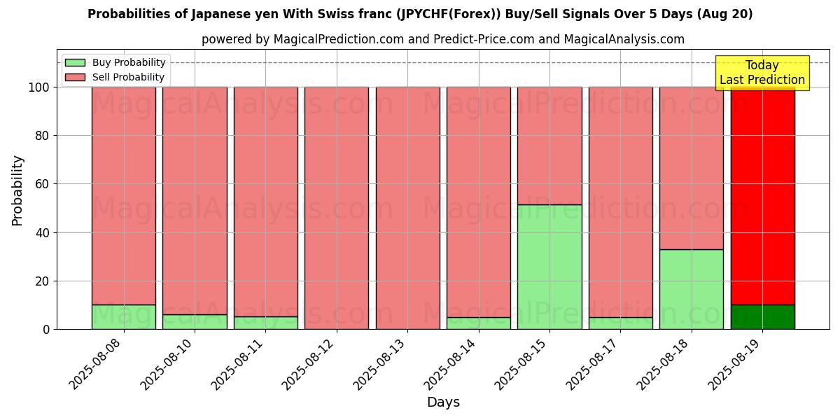 Probabilities of Japanischer Yen mit Schweizer Franken (JPYCHF(Forex)) Buy/Sell Signals Using Several AI Models Over 5 Days (19 Aug) 