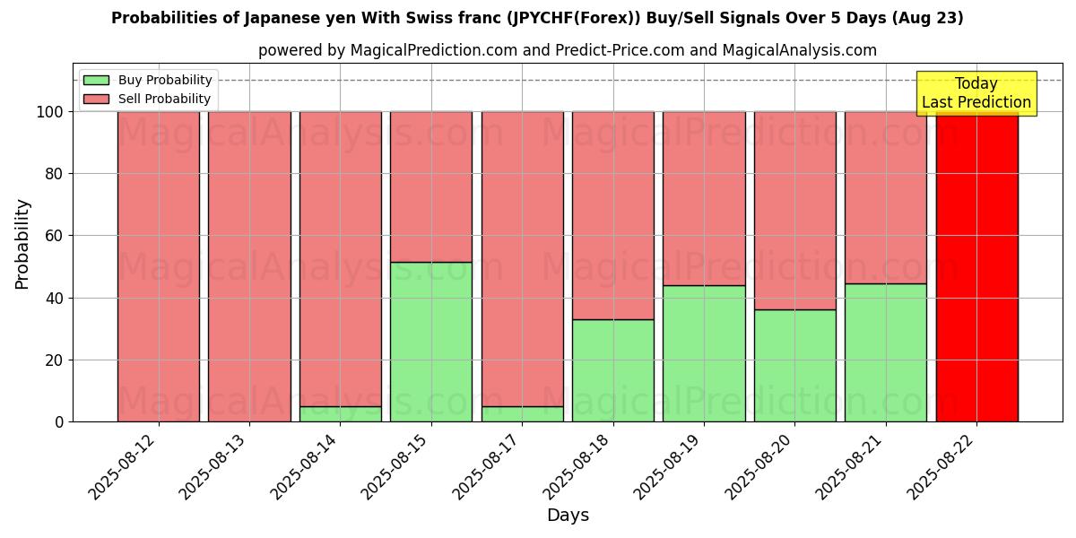 Probabilities of Iene japonês com franco suíço (JPYCHF(Forex)) Buy/Sell Signals Using Several AI Models Over 5 Days (23 Aug) 