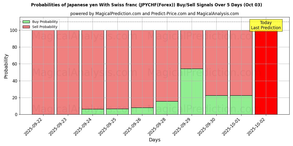 Probabilities of Japanese yen With Swiss franc (JPYCHF(Forex)) Buy/Sell Signals Using Several AI Models Over 5 Days (03 Oct) 