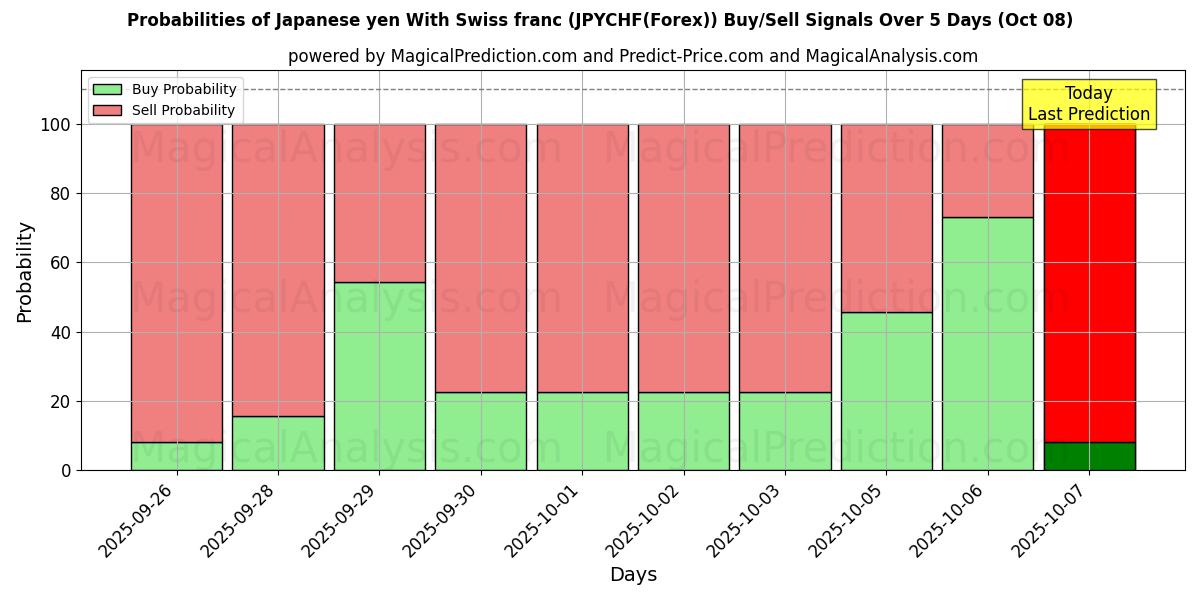 Probabilities of Iene japonês com franco suíço (JPYCHF(Forex)) Buy/Sell Signals Using Several AI Models Over 5 Days (08 Oct) 