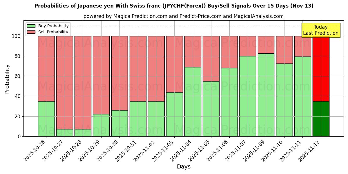 Probabilities of Japansk yen med schweizisk franc (JPYCHF(Forex)) Buy/Sell Signals Using Several AI Models Over 5 Days (13 Nov) 