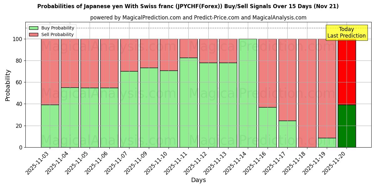 Probabilities of Yen giapponese con franco svizzero (JPYCHF(Forex)) Buy/Sell Signals Using Several AI Models Over 5 Days (21 Nov) 