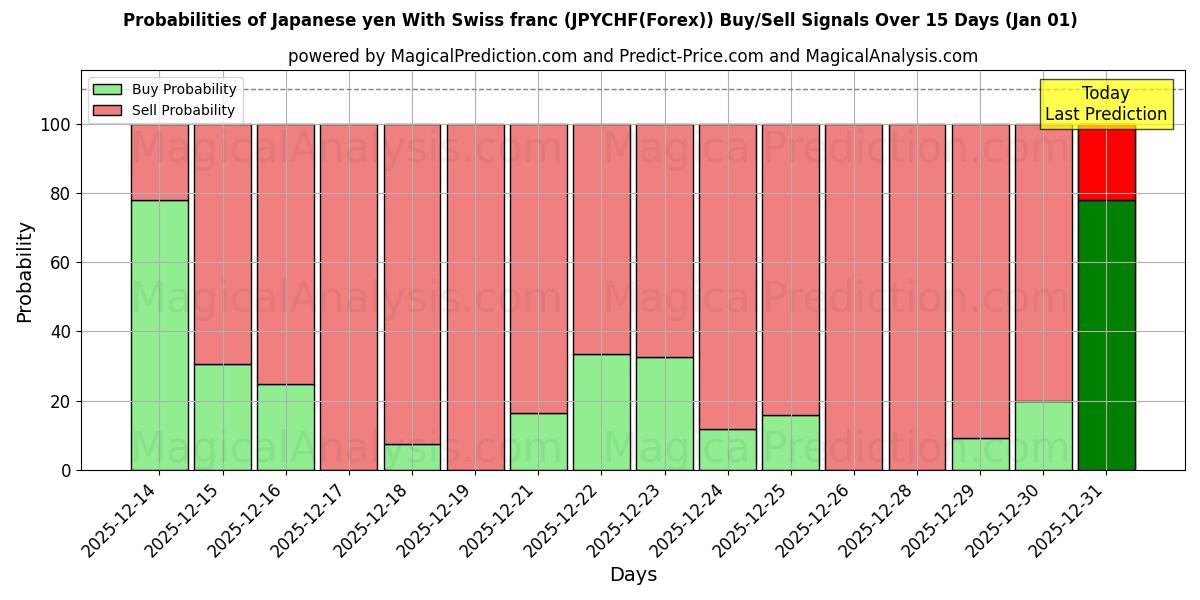 Probabilities of 일본 엔 스위스 프랑 사용 (JPYCHF(Forex)) Buy/Sell Signals Using Several AI Models Over 5 Days (01 Jan) 