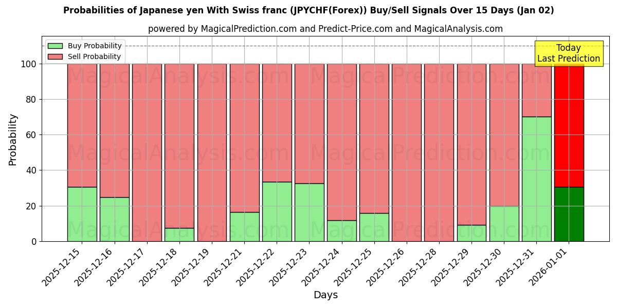 Probabilities of Японская иена и швейцарский франк (JPYCHF(Forex)) Buy/Sell Signals Using Several AI Models Over 5 Days (02 Jan) 