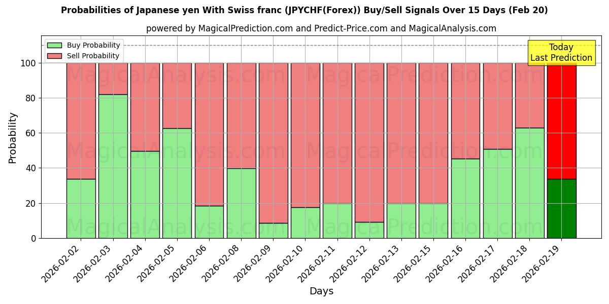 Probabilities of ین ژاپن با فرانک سوئیس (JPYCHF(Forex)) Buy/Sell Signals Using Several AI Models Over 5 Days (20 Feb) 