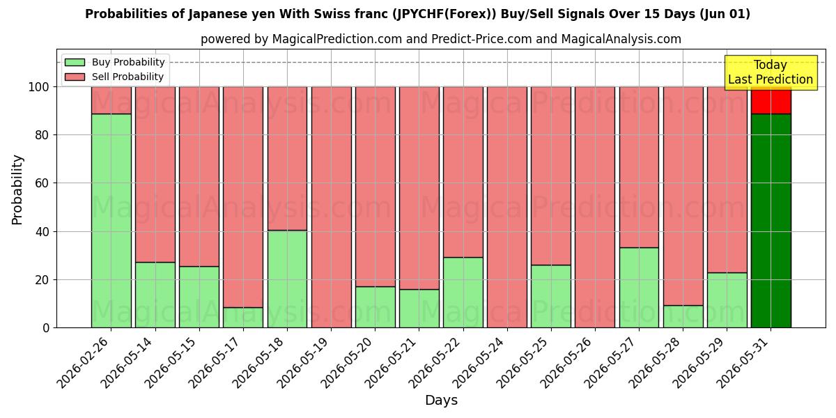 Probabilities of Japanischer Yen mit Schweizer Franken (JPYCHF(Forex)) Buy/Sell Signals Using Several AI Models Over 5 Days (01 Jun) 