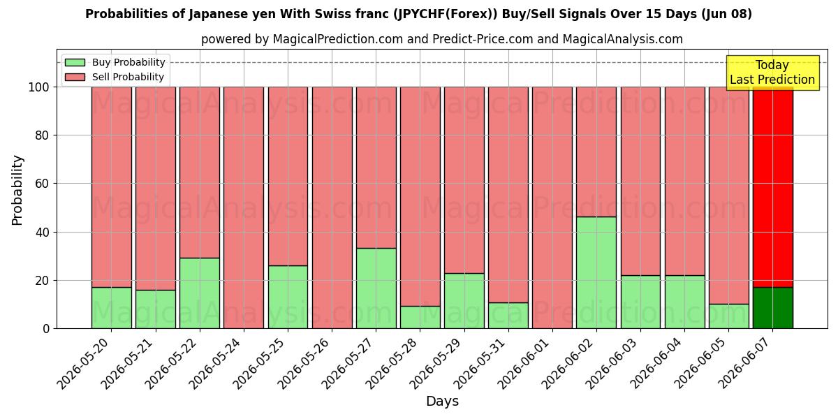 Probabilities of जापानी येन स्विस फ़्रैंक के साथ (JPYCHF(Forex)) Buy/Sell Signals Using Several AI Models Over 5 Days (08 Jun) 