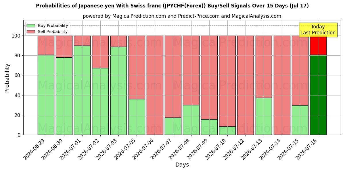 Probabilities of Japanischer Yen mit Schweizer Franken (JPYCHF(Forex)) Buy/Sell Signals Using Several AI Models Over 5 Days (17 Jul) 