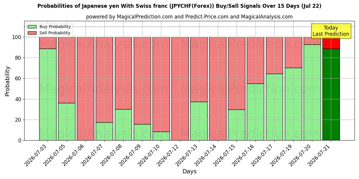 Probabilities of Japanse yen met Zwitserse frank (JPYCHF(Forex)) Buy/Sell Signals Using Several AI Models Over 5 Days (22 Jul) 