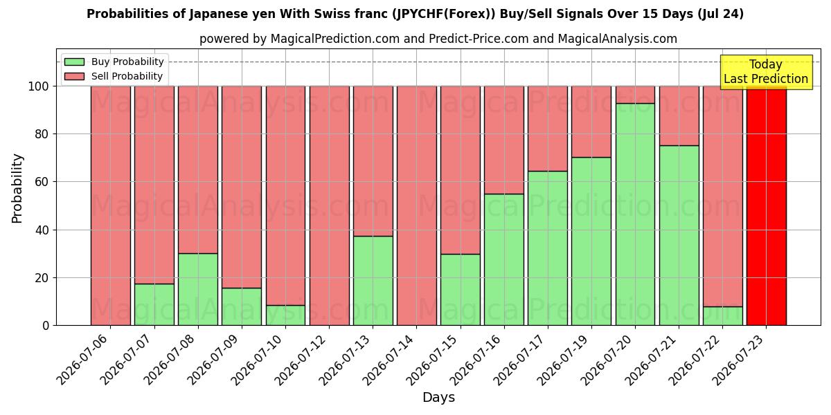 Probabilities of ین ژاپن با فرانک سوئیس (JPYCHF(Forex)) Buy/Sell Signals Using Several AI Models Over 5 Days (24 Jul) 