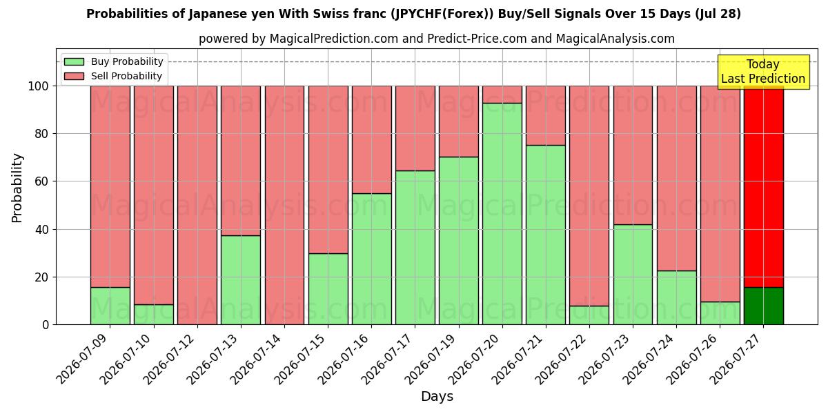 Probabilities of जापानी येन स्विस फ़्रैंक के साथ (JPYCHF(Forex)) Buy/Sell Signals Using Several AI Models Over 5 Days (28 Jul) 