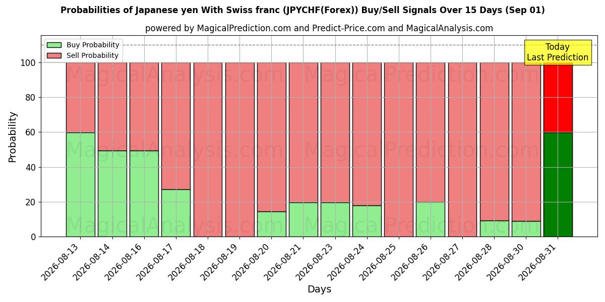 Probabilities of Japanischer Yen mit Schweizer Franken (JPYCHF(Forex)) Buy/Sell Signals Using Several AI Models Over 5 Days (01 Sep) 