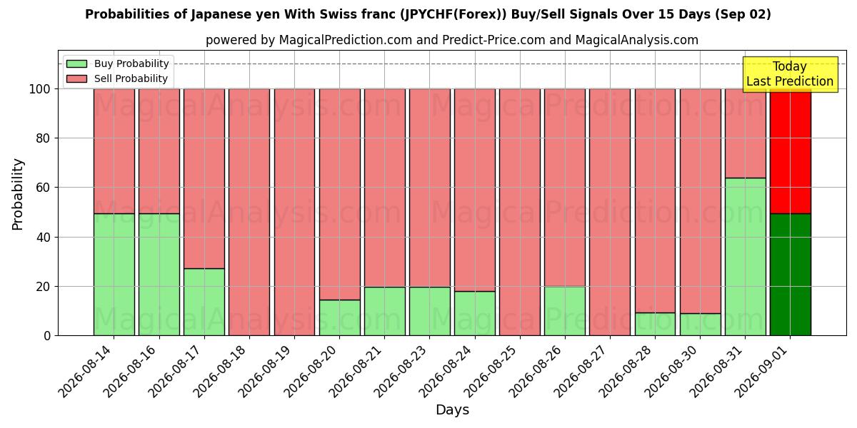 Probabilities of Japansk yen med schweizisk franc (JPYCHF(Forex)) Buy/Sell Signals Using Several AI Models Over 5 Days (02 Sep) 