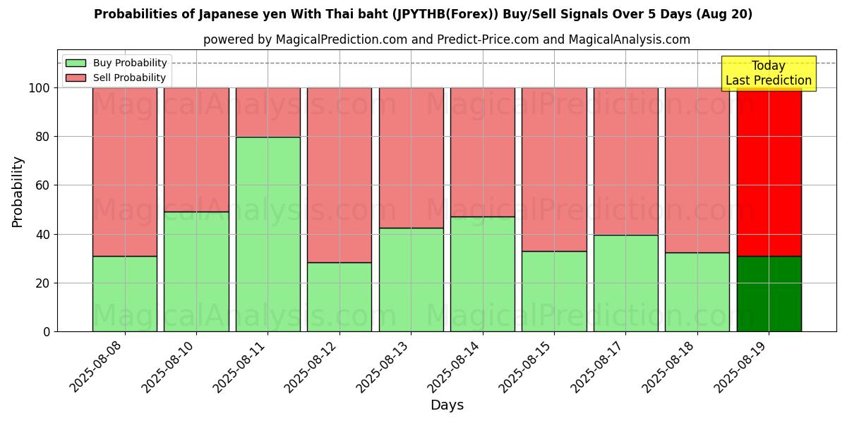 Probabilities of Japanske yen med thailandske baht (JPYTHB(Forex)) Buy/Sell Signals Using Several AI Models Over 5 Days (19 Aug) 