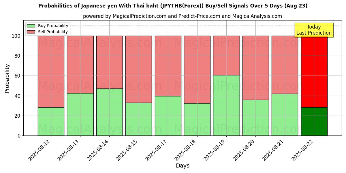 Probabilities of Japansk yen med thailandske baht (JPYTHB(Forex)) Buy/Sell Signals Using Several AI Models Over 5 Days (23 Aug) 