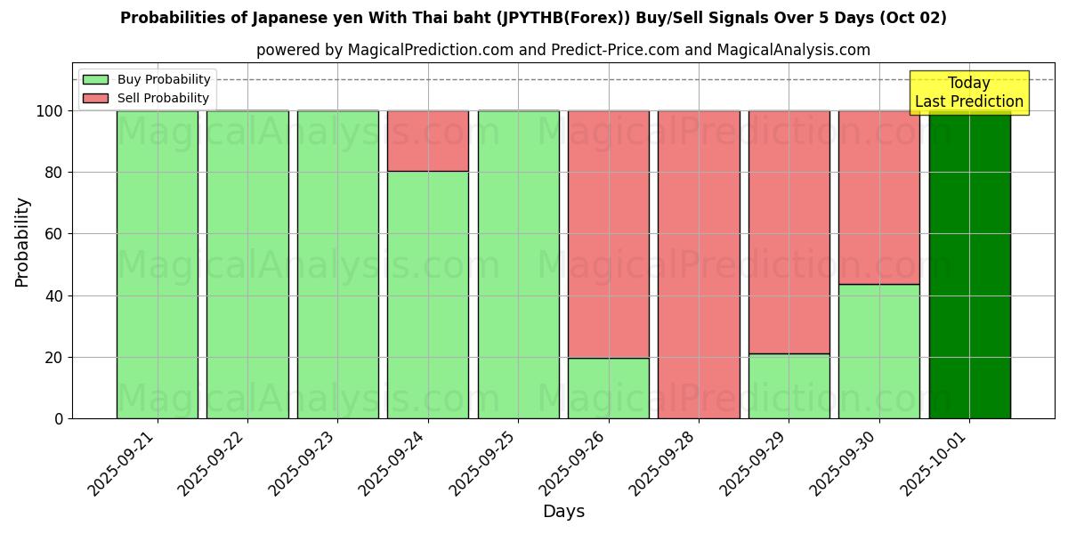 Probabilities of Japanischer Yen mit thailändischem Baht (JPYTHB(Forex)) Buy/Sell Signals Using Several AI Models Over 5 Days (02 Oct) 