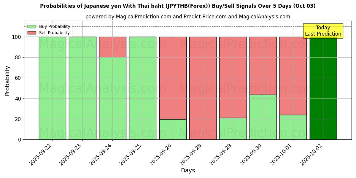 Probabilities of Japanese yen With Thai baht (JPYTHB(Forex)) Buy/Sell Signals Using Several AI Models Over 5 Days (03 Oct) 
