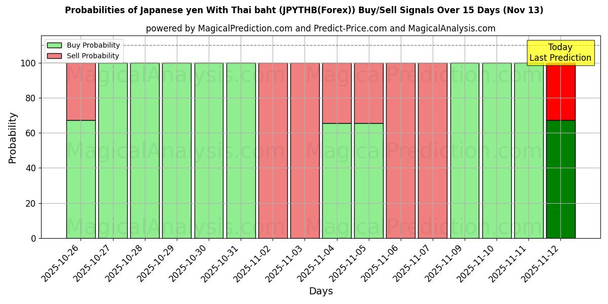 Probabilities of Japanska yen med thailändska baht (JPYTHB(Forex)) Buy/Sell Signals Using Several AI Models Over 5 Days (13 Nov) 